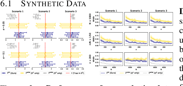 Figure 4 for Constructing Confidence Intervals for Average Treatment Effects from Multiple Datasets