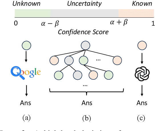 Figure 3 for Self-DC: When to retrieve and When to generate? Self Divide-and-Conquer for Compositional Unknown Questions