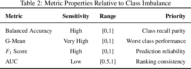 Figure 3 for Kolmogorov Arnold Networks (KANs) for Imbalanced Data -- An Empirical Perspective