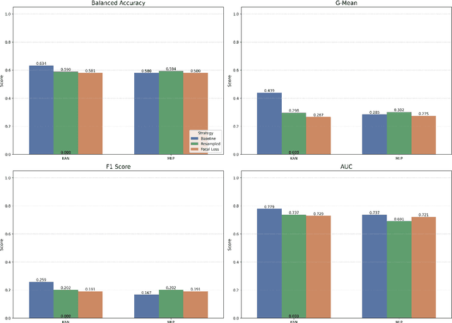 Figure 4 for Kolmogorov Arnold Networks (KANs) for Imbalanced Data -- An Empirical Perspective