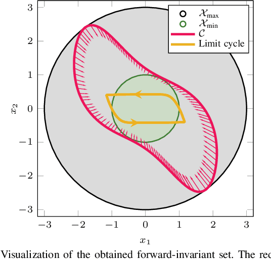 Figure 3 for Barrier Certificates for Unknown Systems with Latent States and Polynomial Dynamics using Bayesian Inference