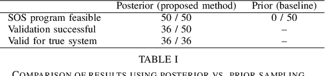 Figure 4 for Barrier Certificates for Unknown Systems with Latent States and Polynomial Dynamics using Bayesian Inference