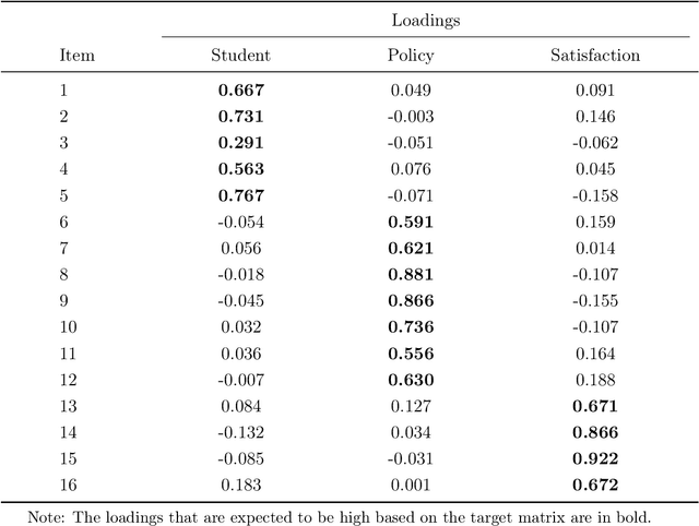 Figure 2 for The co-varying ties between networks and item responses via latent variables
