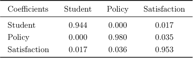 Figure 4 for The co-varying ties between networks and item responses via latent variables