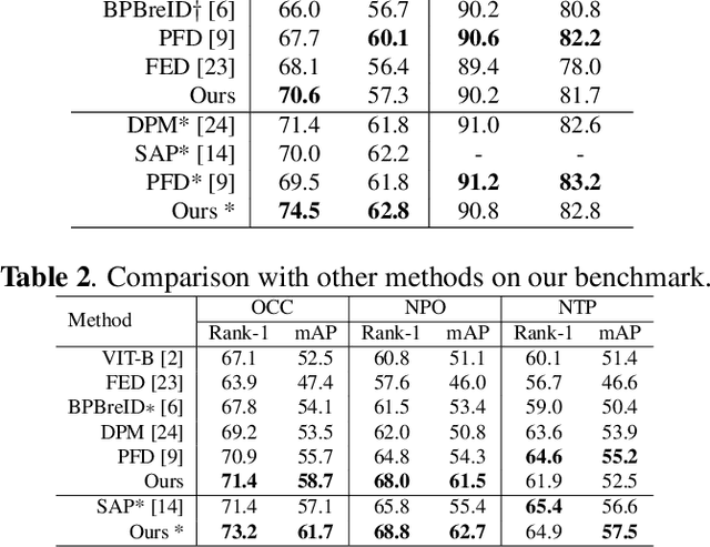 Figure 3 for Part Representation Learning with Teacher-Student Decoder for Occluded Person Re-identification