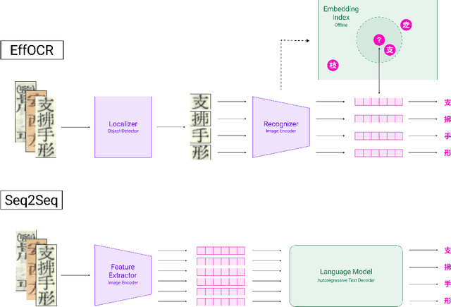 Figure 2 for Efficient OCR for Building a Diverse Digital History