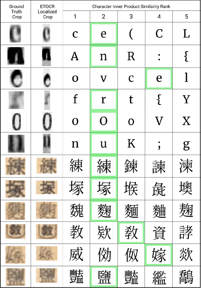 Figure 4 for Efficient OCR for Building a Diverse Digital History