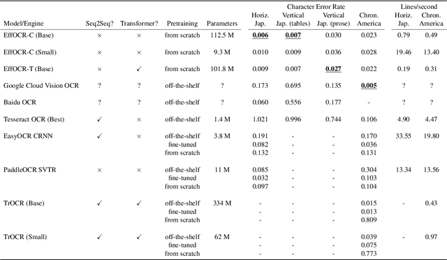 Figure 1 for Efficient OCR for Building a Diverse Digital History