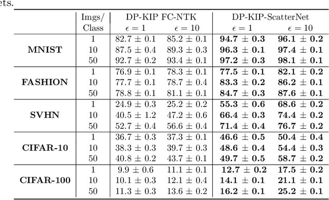 Figure 3 for Differentially Private Kernel Inducing Points (DP-KIP) for Privacy-preserving Data Distillation