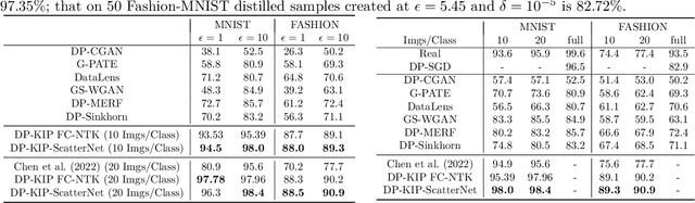 Figure 4 for Differentially Private Kernel Inducing Points (DP-KIP) for Privacy-preserving Data Distillation