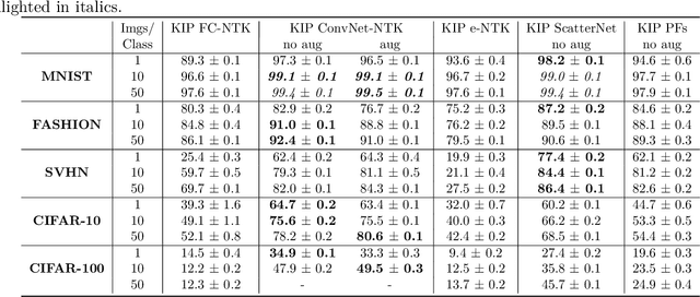 Figure 2 for Differentially Private Kernel Inducing Points (DP-KIP) for Privacy-preserving Data Distillation