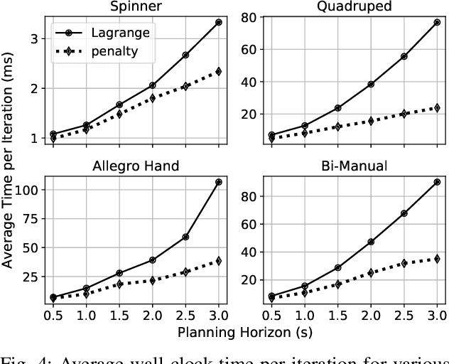 Figure 4 for Inverse Dynamics Trajectory Optimization for Contact-Implicit Model Predictive Control
