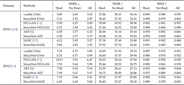 Figure 4 for Structure-Informed Shadow Removal Networks