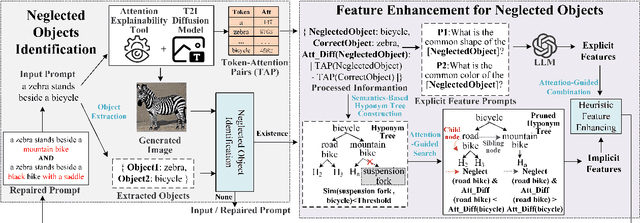 Figure 3 for Repairing Catastrophic-Neglect in Text-to-Image Diffusion Models via Attention-Guided Feature Enhancement