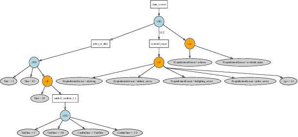 Figure 2 for Equitable Access to Justice: Logical LLMs Show Promise