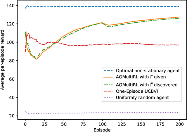 Figure 2 for Adversarial Online Multi-Task Reinforcement Learning