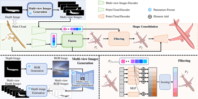 Figure 3 for PCDreamer: Point Cloud Completion Through Multi-view Diffusion Priors