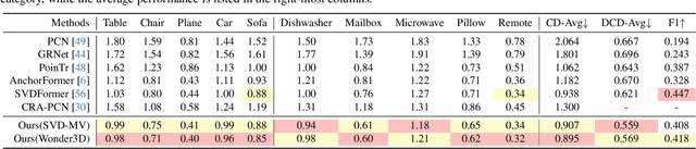 Figure 4 for PCDreamer: Point Cloud Completion Through Multi-view Diffusion Priors