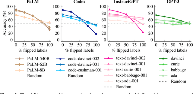 Figure 3 for Larger language models do in-context learning differently