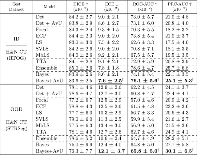 Figure 2 for Improving Uncertainty-Error Correspondence in Deep Bayesian Medical Image Segmentation