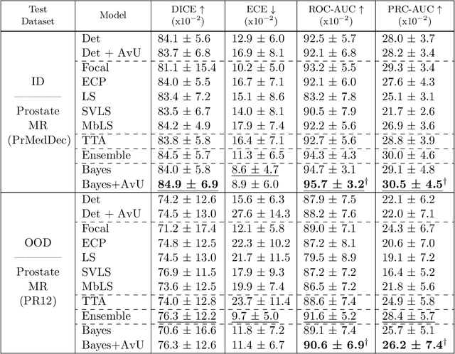 Figure 3 for Improving Uncertainty-Error Correspondence in Deep Bayesian Medical Image Segmentation