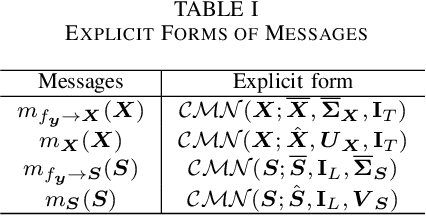 Figure 3 for Hybrid Vector Message Passing for Generalized Bilinear Factorization