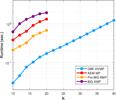 Figure 2 for Hybrid Vector Message Passing for Generalized Bilinear Factorization