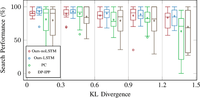 Figure 4 for Reinforcement Learning for Agile Active Target Sensing with a UAV