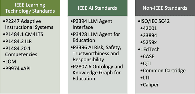 Figure 1 for Developing and Deploying Industry Standards for Artificial Intelligence in Education (AIED): Challenges, Strategies, and Future Directions