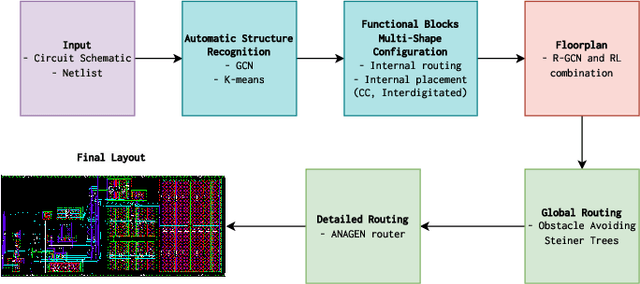 Figure 1 for Effective Analog ICs Floorplanning with Relational Graph Neural Networks and Reinforcement Learning