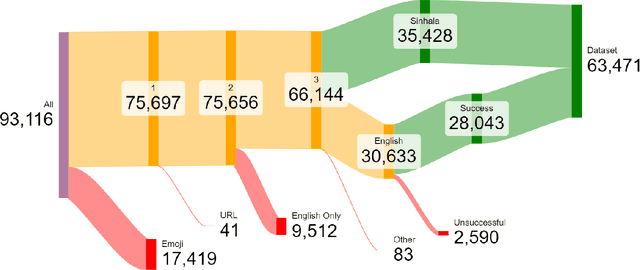 Figure 1 for Linguistic Analysis of Sinhala YouTube Comments on Sinhala Music Videos: A Dataset Study