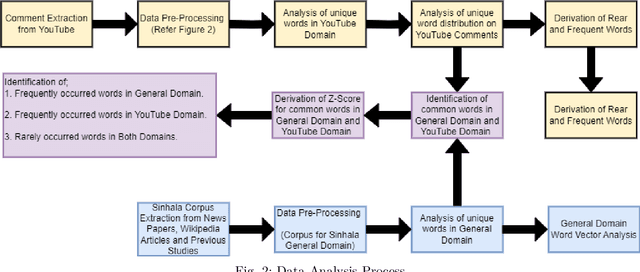 Figure 2 for Linguistic Analysis of Sinhala YouTube Comments on Sinhala Music Videos: A Dataset Study