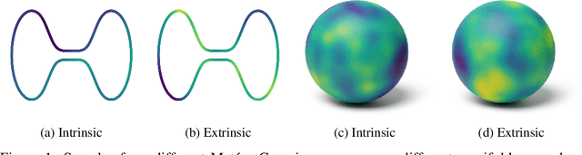 Figure 1 for Posterior Contraction Rates for Matérn Gaussian Processes on Riemannian Manifolds