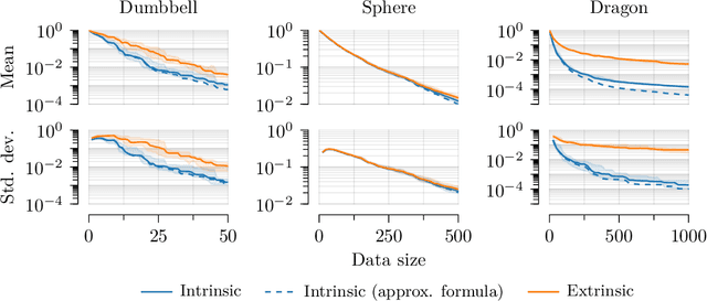 Figure 3 for Posterior Contraction Rates for Matérn Gaussian Processes on Riemannian Manifolds