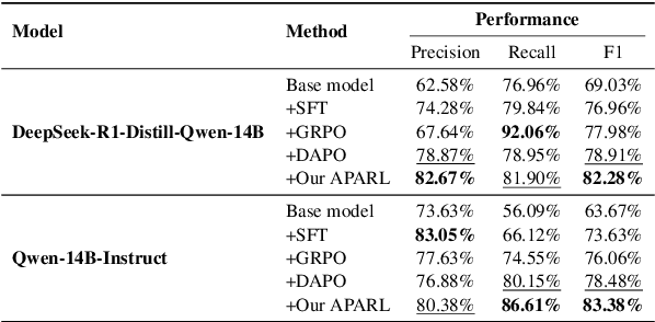 Figure 4 for Reasoner for Real-World Event Detection: Scaling Reinforcement Learning via Adaptive Perplexity-Aware Sampling Strategy