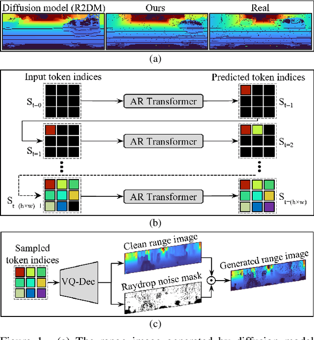 Figure 1 for Taming Transformers for Realistic Lidar Point Cloud Generation