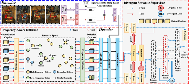 Figure 3 for Refined Semantic Enhancement towards Frequency Diffusion for Video Captioning