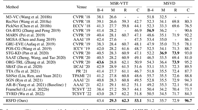 Figure 2 for Refined Semantic Enhancement towards Frequency Diffusion for Video Captioning