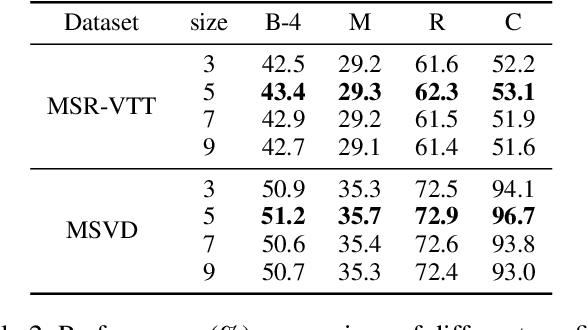 Figure 4 for Refined Semantic Enhancement towards Frequency Diffusion for Video Captioning