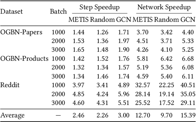 Figure 4 for RapidGNN: Energy and Communication-Efficient Distributed Training on Large-Scale Graph Neural Networks