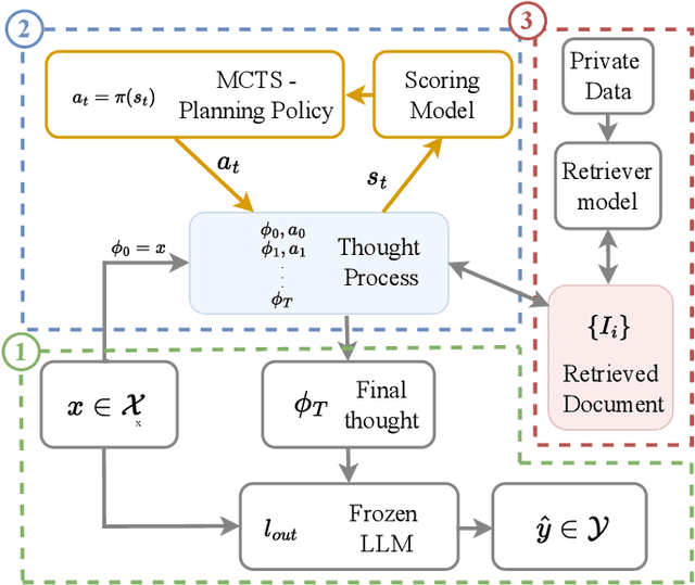 Figure 1 for Retrieval-Augmented Thought Process as Sequential Decision Making