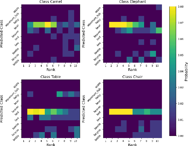 Figure 3 for ExCeL : Combined Extreme and Collective Logit Information for Enhancing Out-of-Distribution Detection