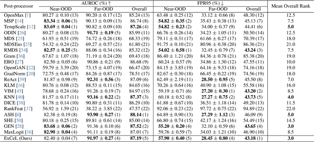 Figure 4 for ExCeL : Combined Extreme and Collective Logit Information for Enhancing Out-of-Distribution Detection