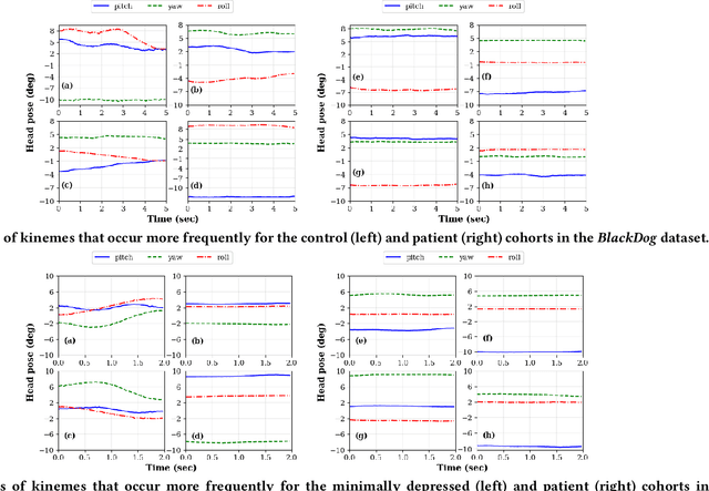 Figure 3 for Explainable Depression Detection via Head Motion Patterns