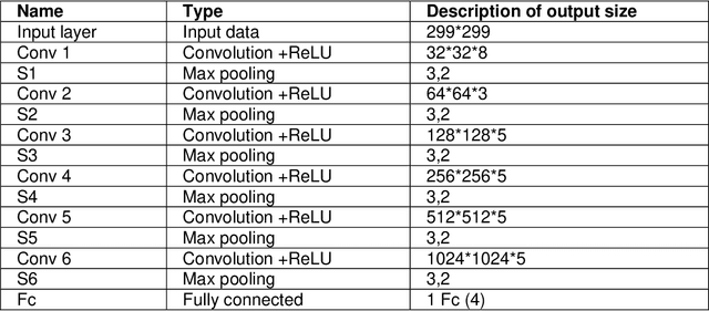 Figure 2 for Deep Learning For Classification Of Chest X-Ray Images