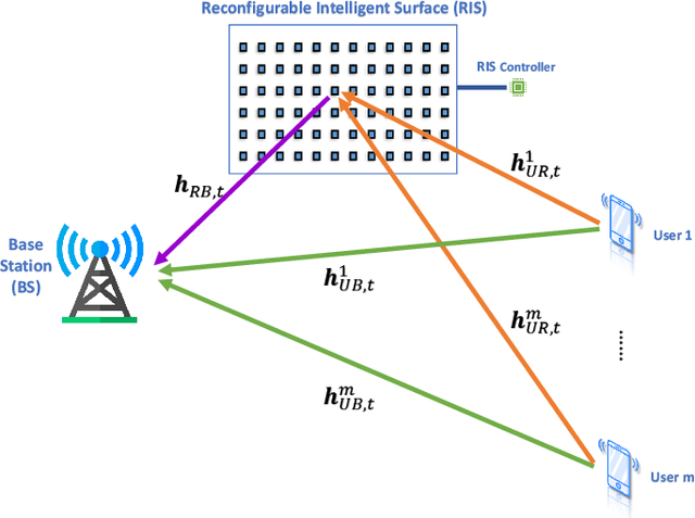 Figure 1 for ROAR-Fed: RIS-Assisted Over-the-Air Adaptive Resource Allocation for Federated Learning