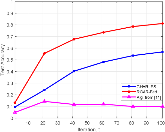 Figure 2 for ROAR-Fed: RIS-Assisted Over-the-Air Adaptive Resource Allocation for Federated Learning