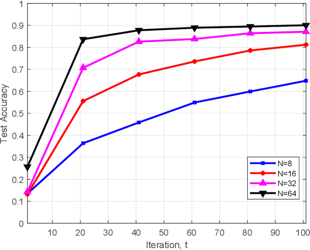 Figure 3 for ROAR-Fed: RIS-Assisted Over-the-Air Adaptive Resource Allocation for Federated Learning