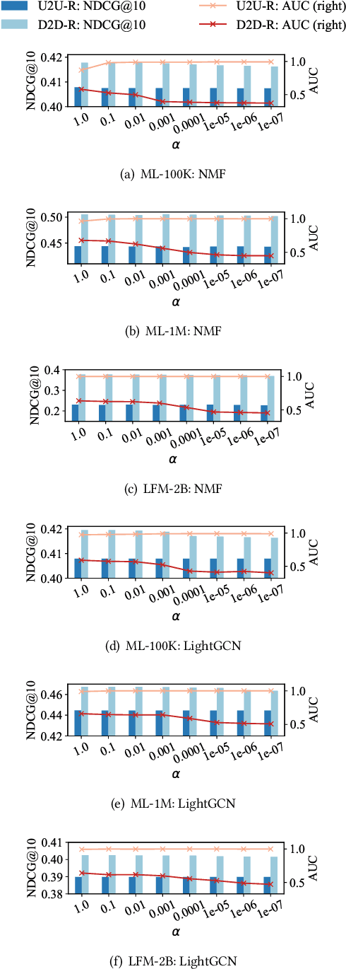 Figure 4 for Making Users Indistinguishable: Attribute-wise Unlearning in Recommender Systems