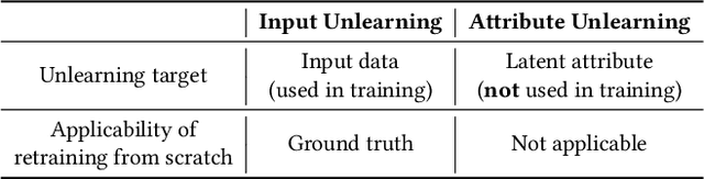 Figure 1 for Making Users Indistinguishable: Attribute-wise Unlearning in Recommender Systems